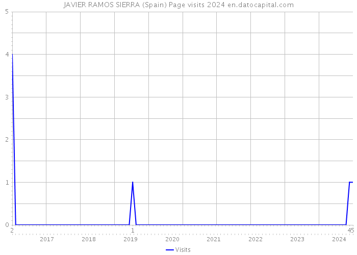JAVIER RAMOS SIERRA (Spain) Page visits 2024 
