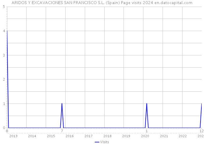 ARIDOS Y EXCAVACIONES SAN FRANCISCO S.L. (Spain) Page visits 2024 