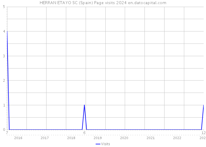 HERRAN ETAYO SC (Spain) Page visits 2024 