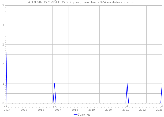 LANDI VINOS Y VIÑEDOS SL (Spain) Searches 2024 