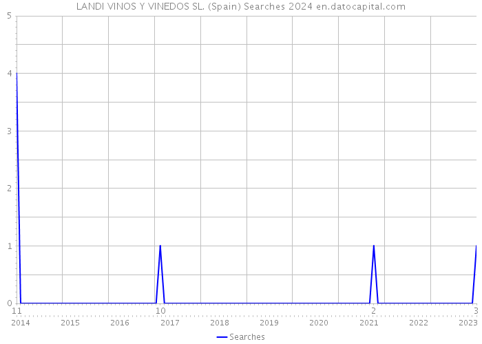 LANDI VINOS Y VINEDOS SL. (Spain) Searches 2024 