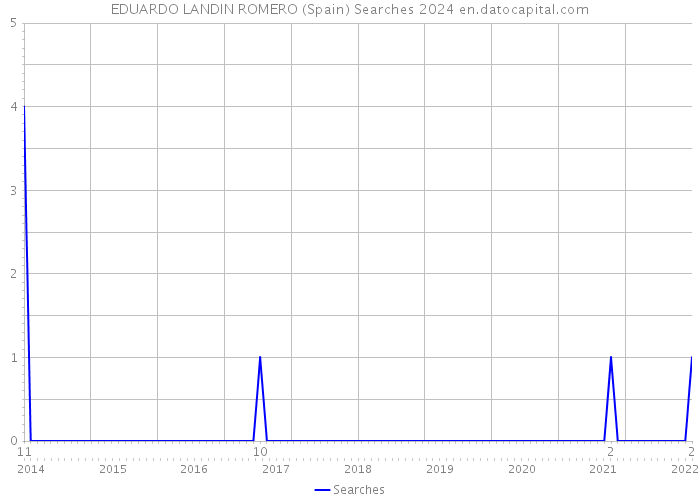 EDUARDO LANDIN ROMERO (Spain) Searches 2024 