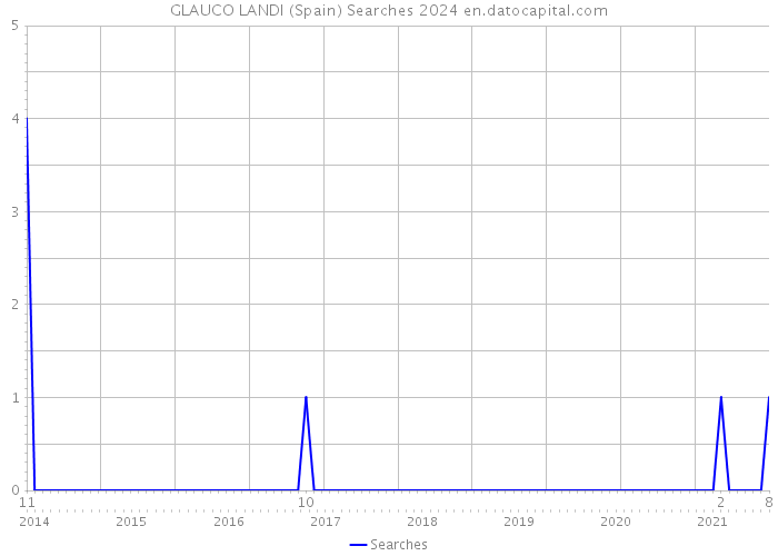 GLAUCO LANDI (Spain) Searches 2024 