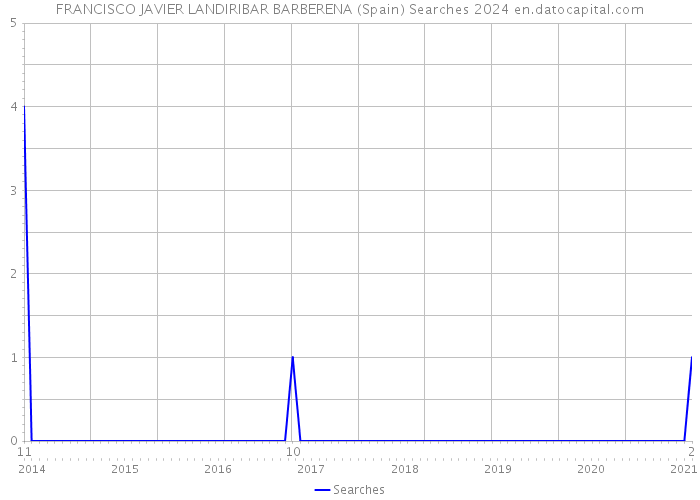 FRANCISCO JAVIER LANDIRIBAR BARBERENA (Spain) Searches 2024 