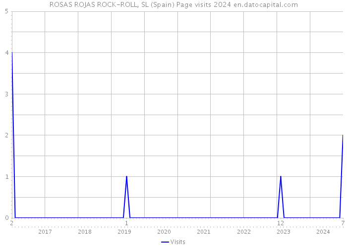ROSAS ROJAS ROCK-ROLL, SL (Spain) Page visits 2024 
