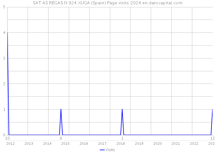 SAT AS REGAS N 924 XUGA (Spain) Page visits 2024 