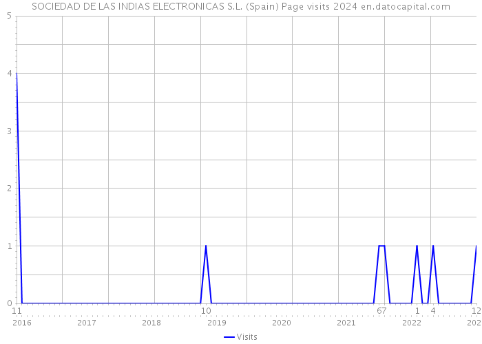SOCIEDAD DE LAS INDIAS ELECTRONICAS S.L. (Spain) Page visits 2024 