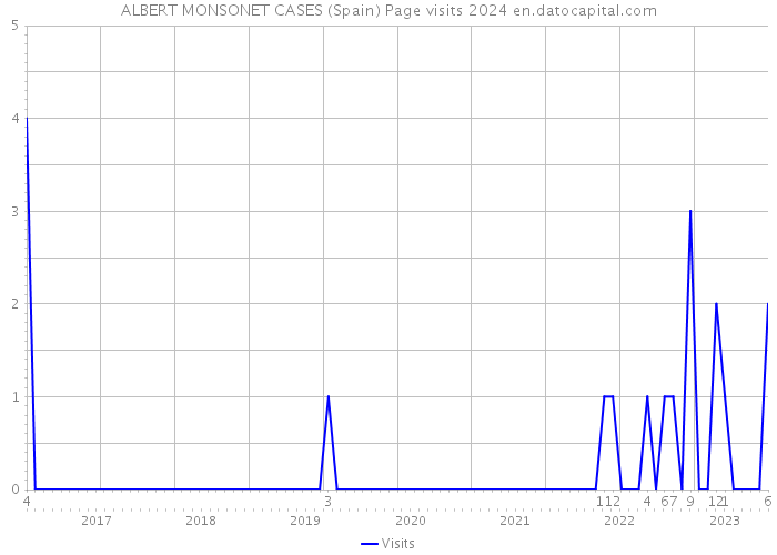 ALBERT MONSONET CASES (Spain) Page visits 2024 