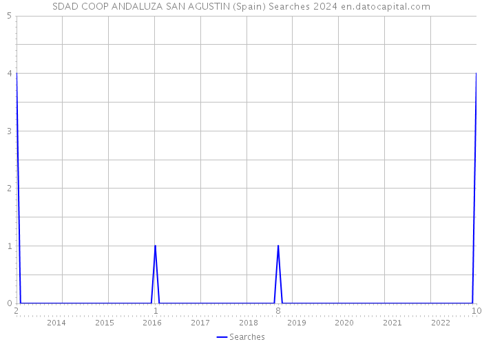 SDAD COOP ANDALUZA SAN AGUSTIN (Spain) Searches 2024 