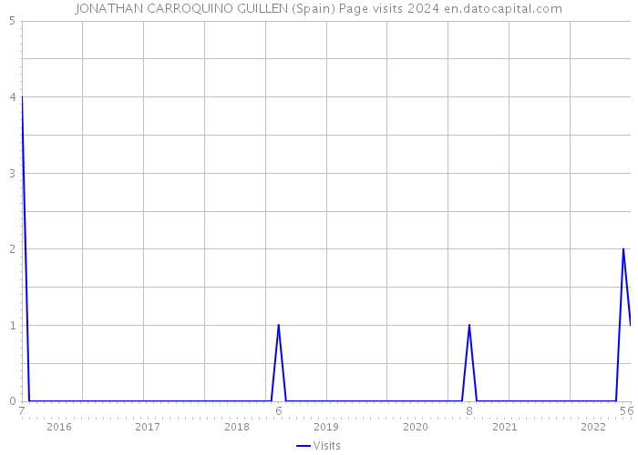 JONATHAN CARROQUINO GUILLEN (Spain) Page visits 2024 