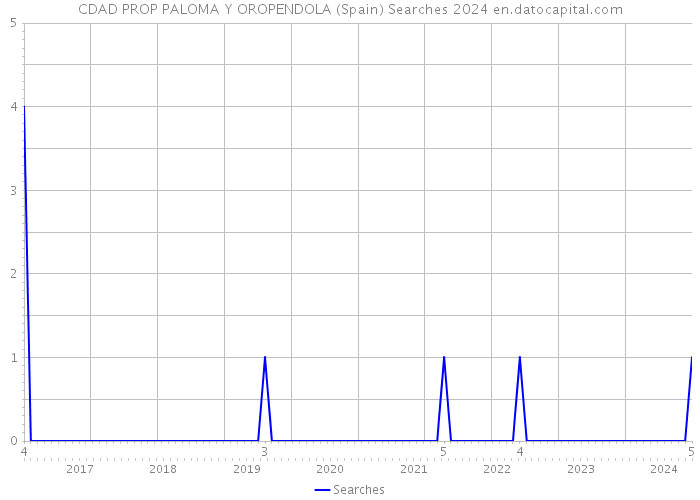 CDAD PROP PALOMA Y OROPENDOLA (Spain) Searches 2024 