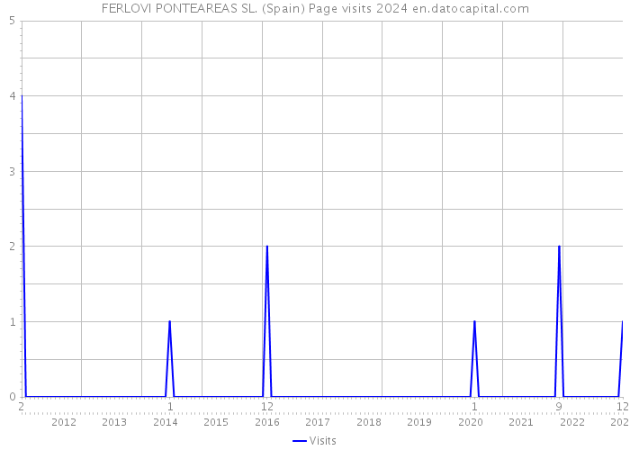 FERLOVI PONTEAREAS SL. (Spain) Page visits 2024 
