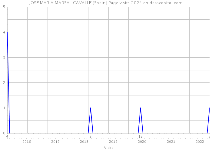 JOSE MARIA MARSAL CAVALLE (Spain) Page visits 2024 