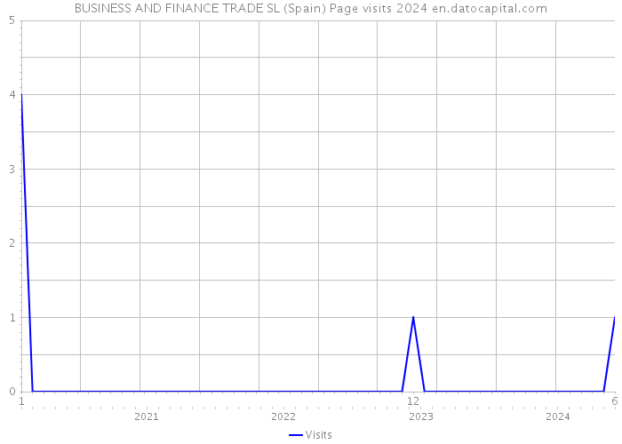 BUSINESS AND FINANCE TRADE SL (Spain) Page visits 2024 