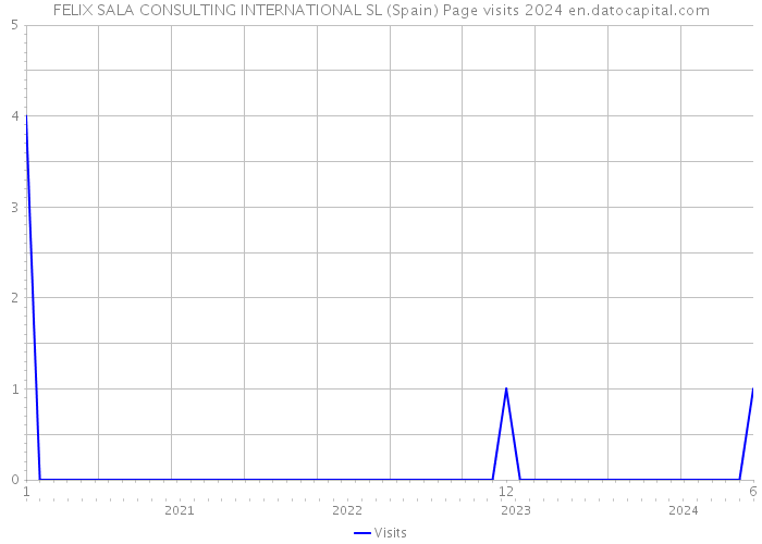 FELIX SALA CONSULTING INTERNATIONAL SL (Spain) Page visits 2024 