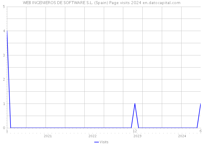 WEB INGENIEROS DE SOFTWARE S.L. (Spain) Page visits 2024 