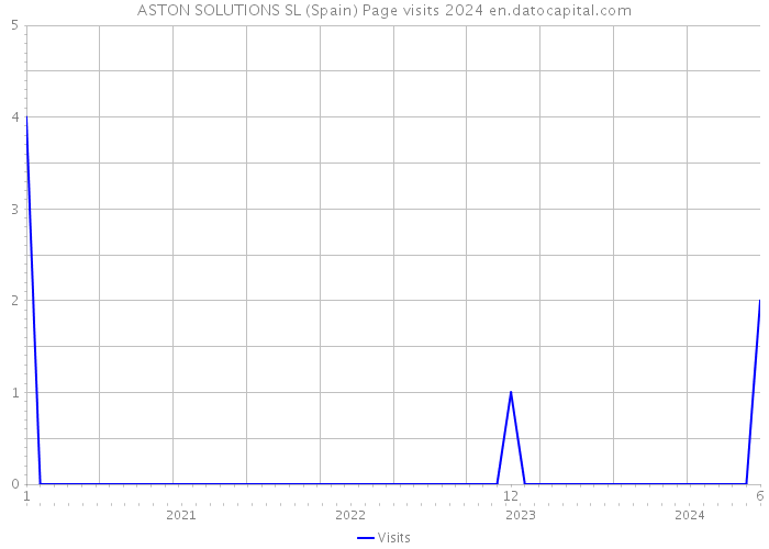 ASTON SOLUTIONS SL (Spain) Page visits 2024 