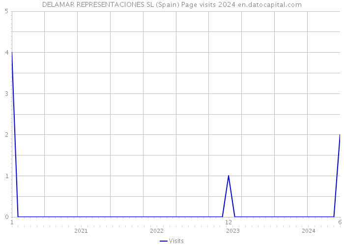 DELAMAR REPRESENTACIONES SL (Spain) Page visits 2024 