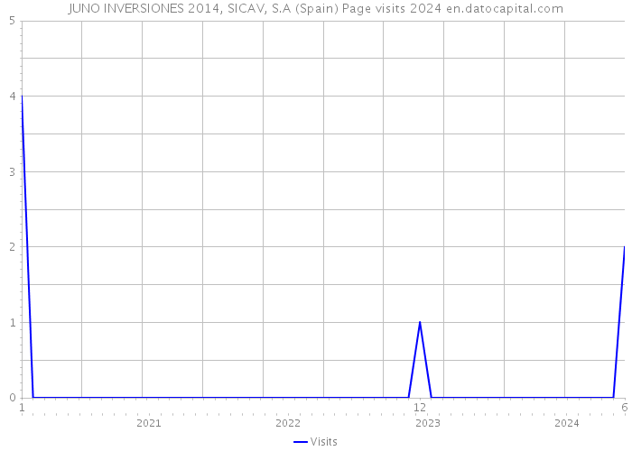 JUNO INVERSIONES 2014, SICAV, S.A (Spain) Page visits 2024 