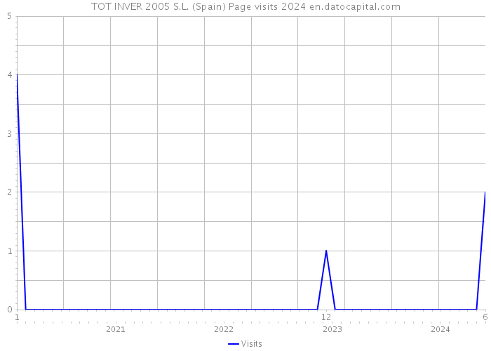 TOT INVER 2005 S.L. (Spain) Page visits 2024 