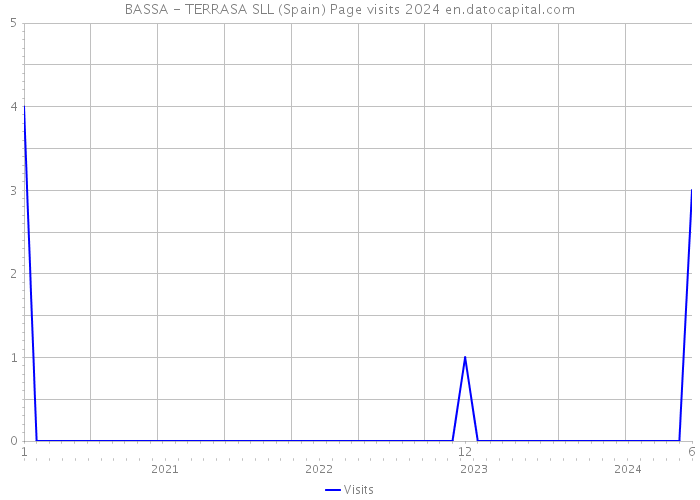 BASSA - TERRASA SLL (Spain) Page visits 2024 