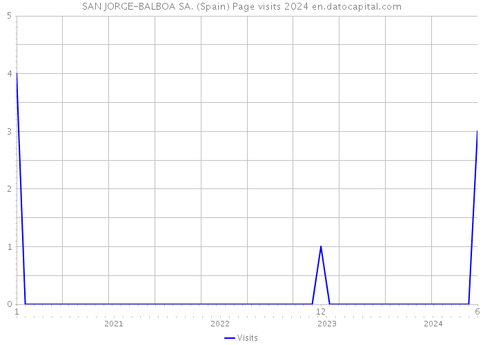 SAN JORGE-BALBOA SA. (Spain) Page visits 2024 
