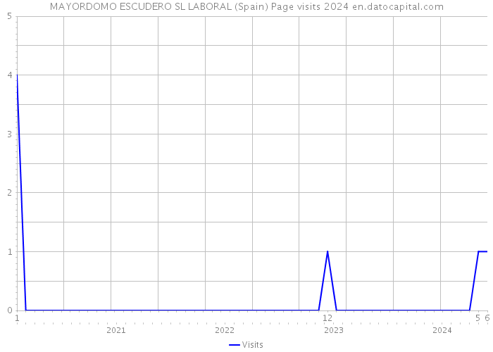 MAYORDOMO ESCUDERO SL LABORAL (Spain) Page visits 2024 
