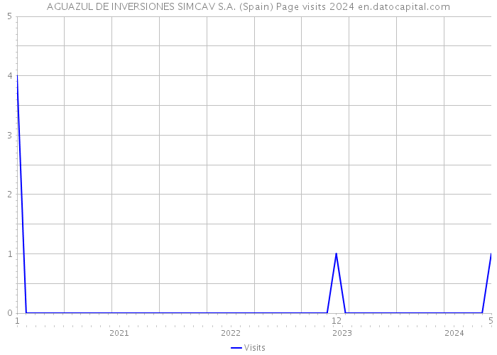 AGUAZUL DE INVERSIONES SIMCAV S.A. (Spain) Page visits 2024 