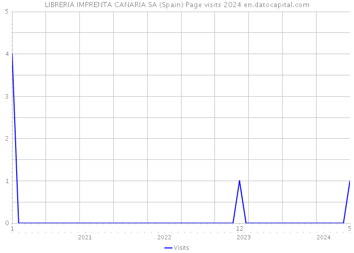 LIBRERIA IMPRENTA CANARIA SA (Spain) Page visits 2024 