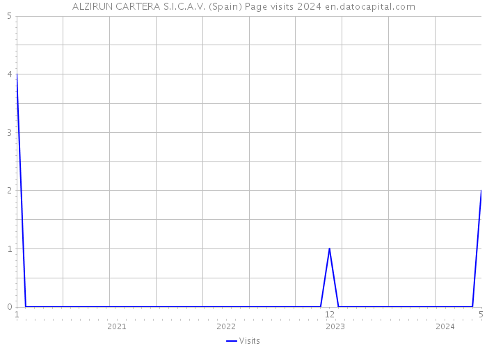 ALZIRUN CARTERA S.I.C.A.V. (Spain) Page visits 2024 