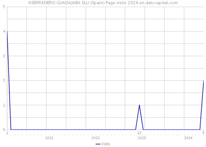 ASERRADERO GUADAJABA SLU (Spain) Page visits 2024 