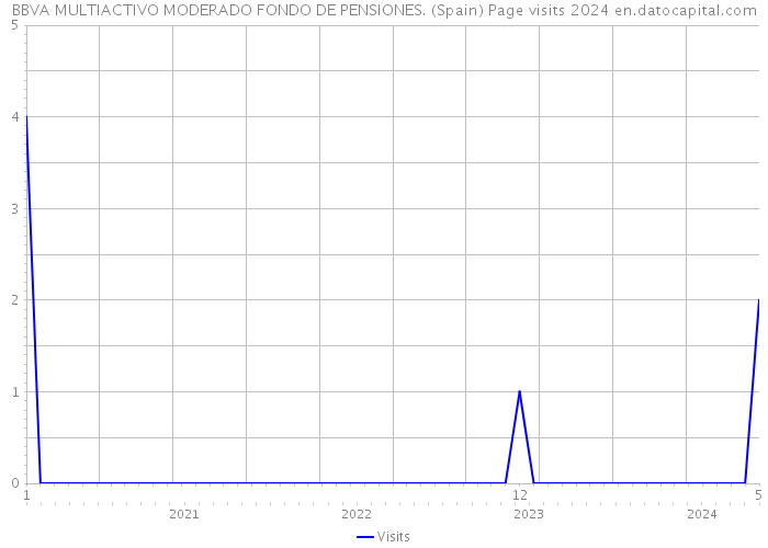 BBVA MULTIACTIVO MODERADO FONDO DE PENSIONES. (Spain) Page visits 2024 