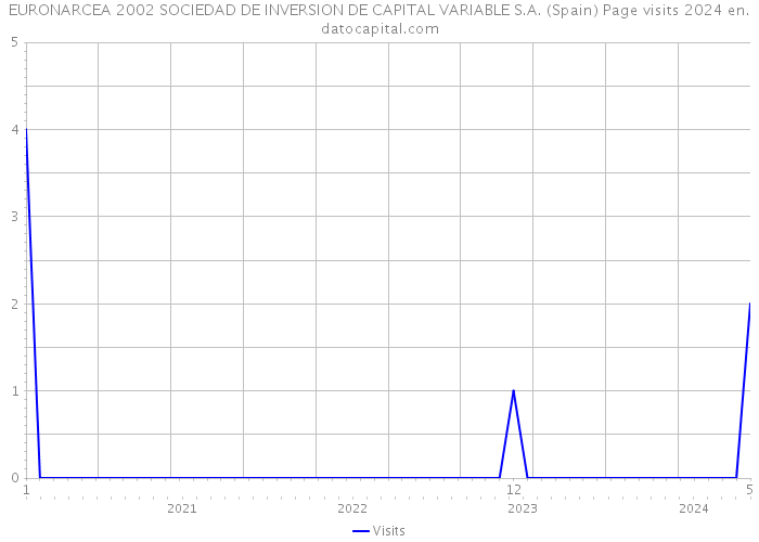 EURONARCEA 2002 SOCIEDAD DE INVERSION DE CAPITAL VARIABLE S.A. (Spain) Page visits 2024 
