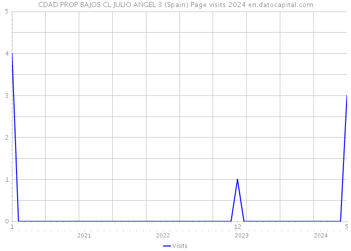 CDAD PROP BAJOS CL JULIO ANGEL 3 (Spain) Page visits 2024 