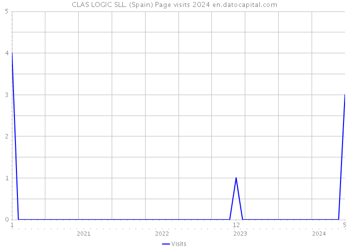 CLAS LOGIC SLL. (Spain) Page visits 2024 