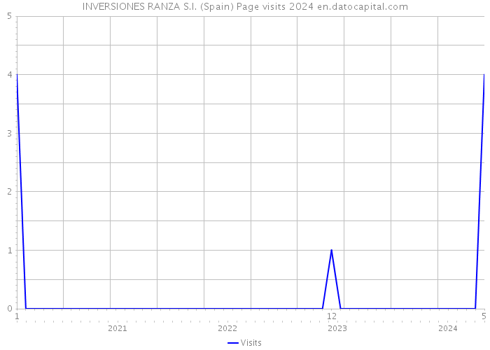 INVERSIONES RANZA S.I. (Spain) Page visits 2024 