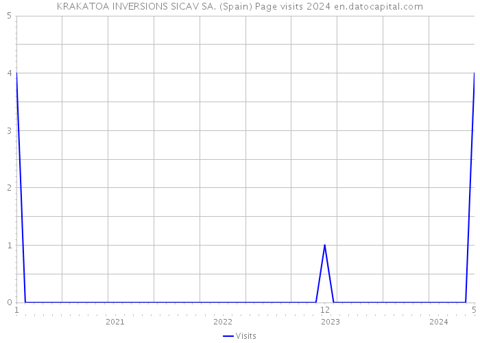 KRAKATOA INVERSIONS SICAV SA. (Spain) Page visits 2024 