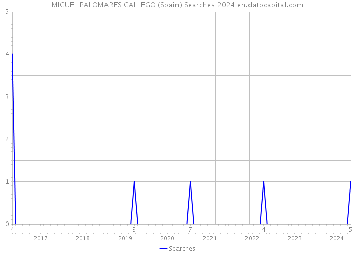 MIGUEL PALOMARES GALLEGO (Spain) Searches 2024 