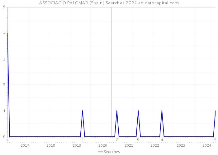 ASSOCIACIO PALOMAR (Spain) Searches 2024 