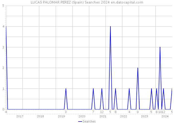 LUCAS PALOMAR PEREZ (Spain) Searches 2024 