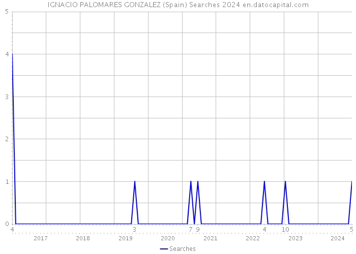 IGNACIO PALOMARES GONZALEZ (Spain) Searches 2024 