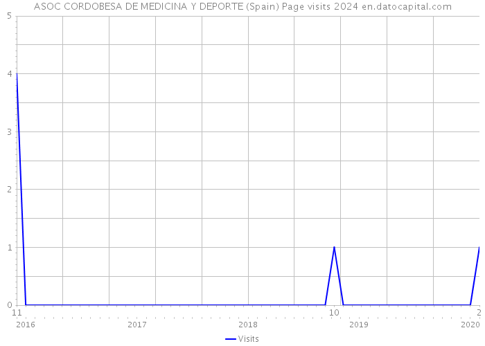 ASOC CORDOBESA DE MEDICINA Y DEPORTE (Spain) Page visits 2024 