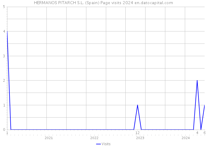 HERMANOS PITARCH S.L. (Spain) Page visits 2024 