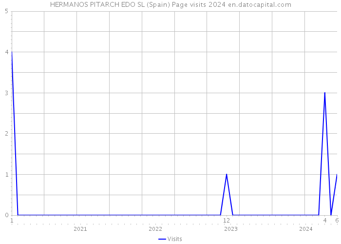 HERMANOS PITARCH EDO SL (Spain) Page visits 2024 