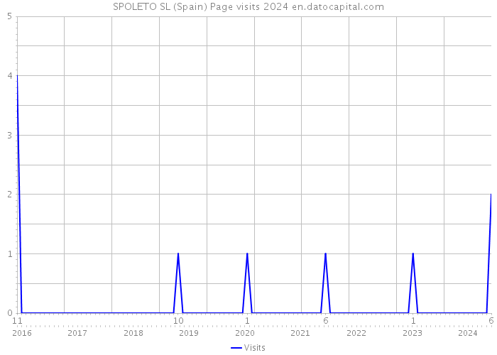SPOLETO SL (Spain) Page visits 2024 