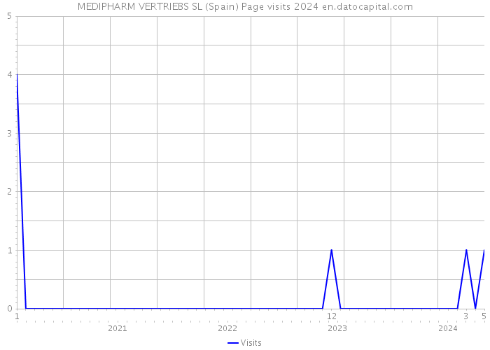 MEDIPHARM VERTRIEBS SL (Spain) Page visits 2024 