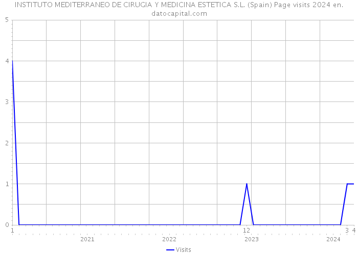 INSTITUTO MEDITERRANEO DE CIRUGIA Y MEDICINA ESTETICA S.L. (Spain) Page visits 2024 