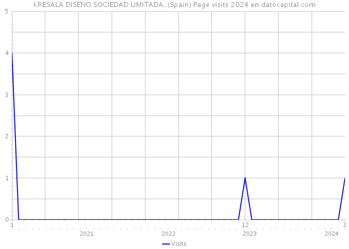 KRESALA DISENO SOCIEDAD LIMITADA. (Spain) Page visits 2024 