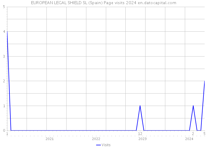 EUROPEAN LEGAL SHIELD SL (Spain) Page visits 2024 