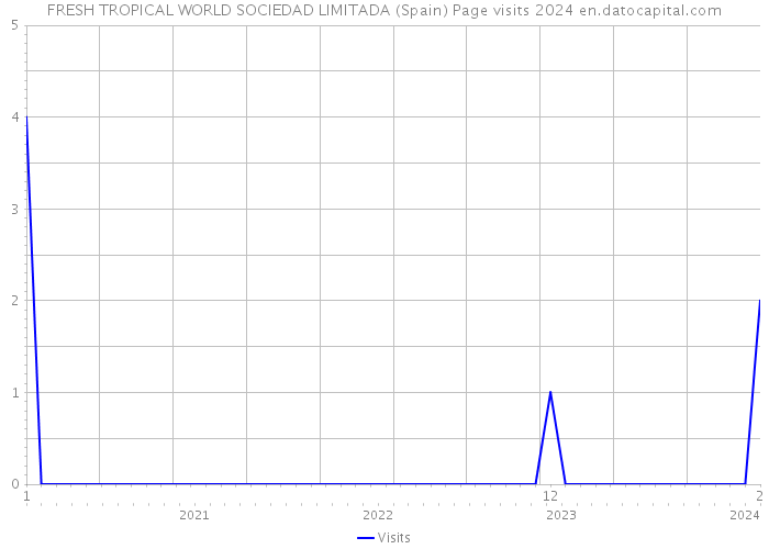 FRESH TROPICAL WORLD SOCIEDAD LIMITADA (Spain) Page visits 2024 